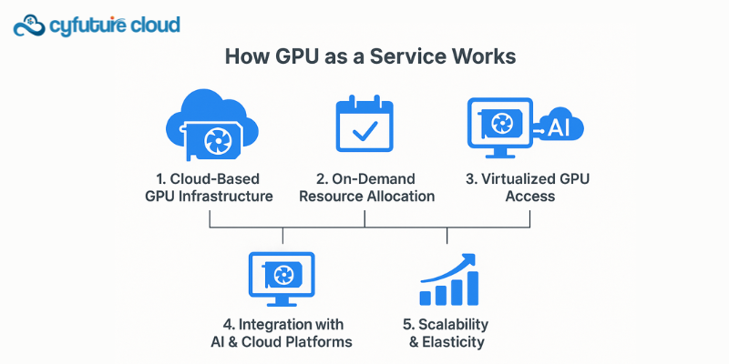 GPU as a Service